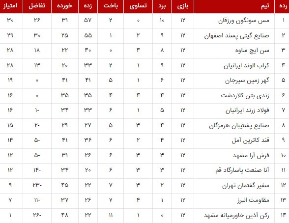 نتایج هفته دوازدهم لیگ برتر فوتسال+جدول