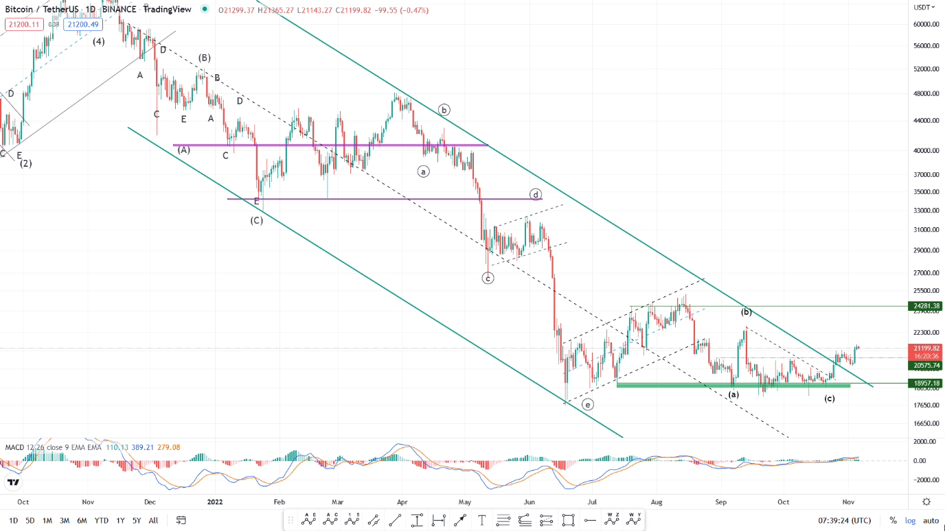 پیشبینی بازگشت مجدد بیت کوین