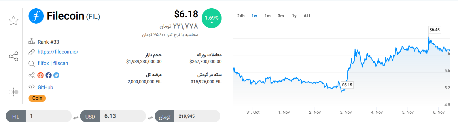 تحلیل تکنیکال رمزارز فایل کوین امروز ۱۵ آبان+ نمودار و قیمت FIL