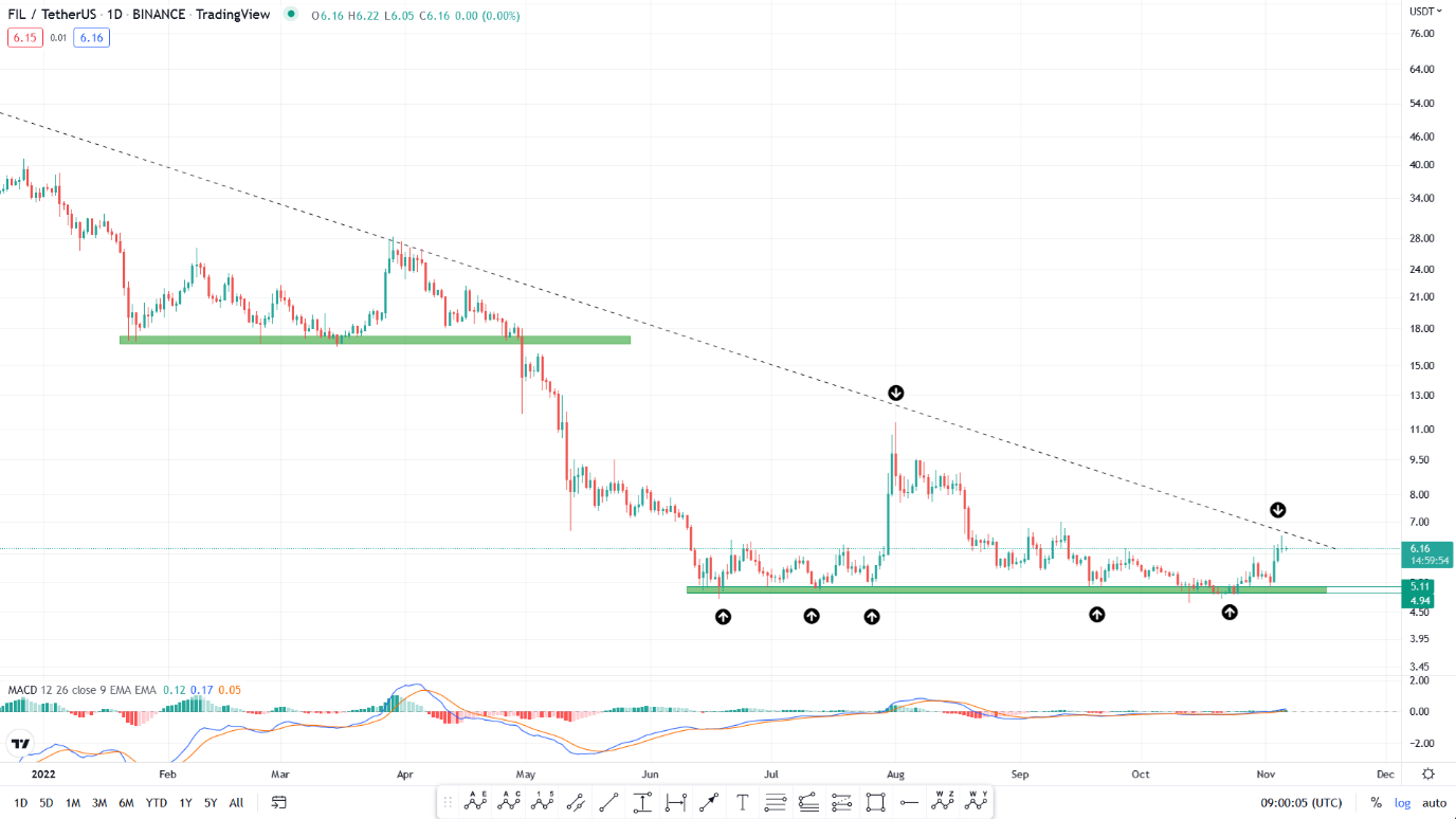تحلیل تکنیکال رمزارز فایل کوین امروز ۱۵ آبان+ نمودار و قیمت FIL
