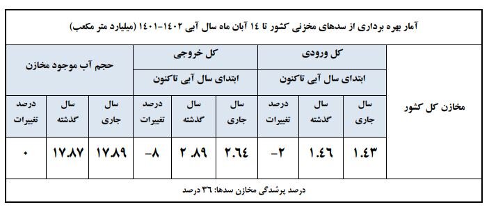 حجم آب سد زاینده‌رود به ۱۳۵ میلیون مترمکعب رسید/۱۸ درصد سدهای تهران پر است
