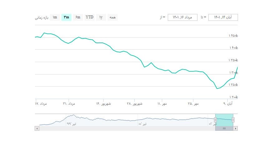 شاخص بورس امروز ۱۵ آبان/رشد ۹ هزار واحدی