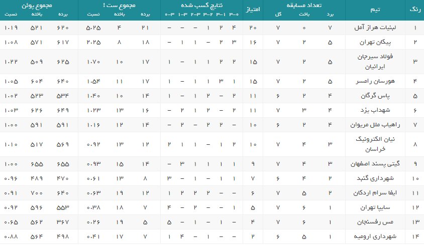 تقابل صدرنشینان در هفته هشتم لیگ برتر والیبال