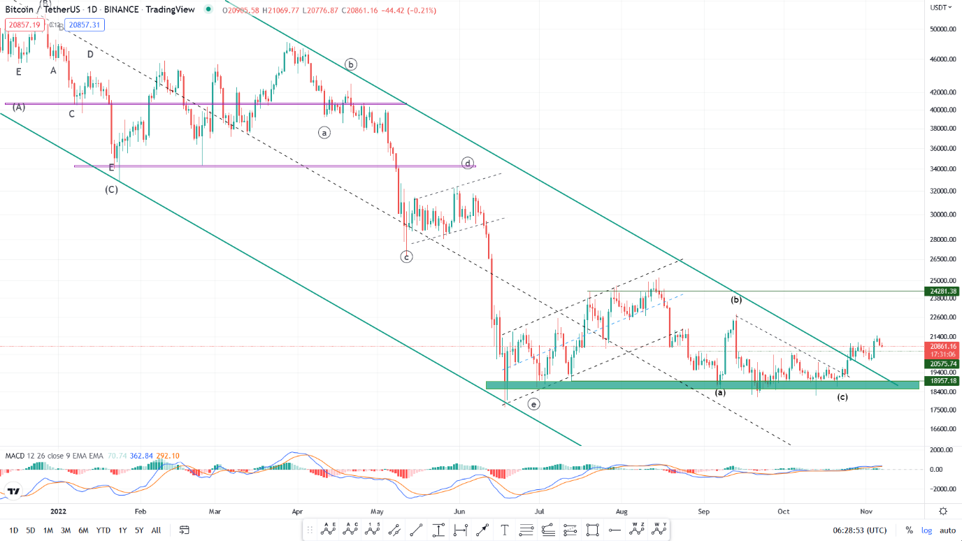 ریزش ارزهای دیجیتال