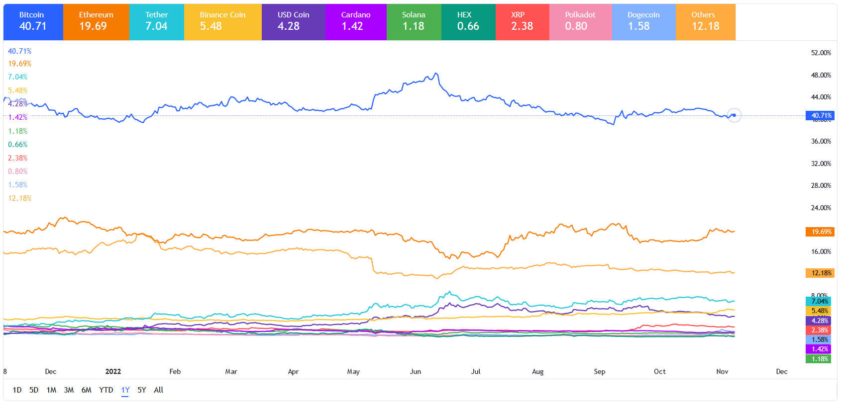 ریزش ارزهای دیجیتال