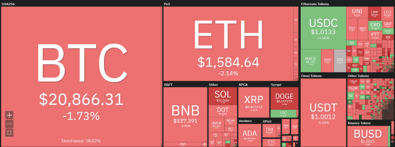 ریزش ارزهای دیجیتال