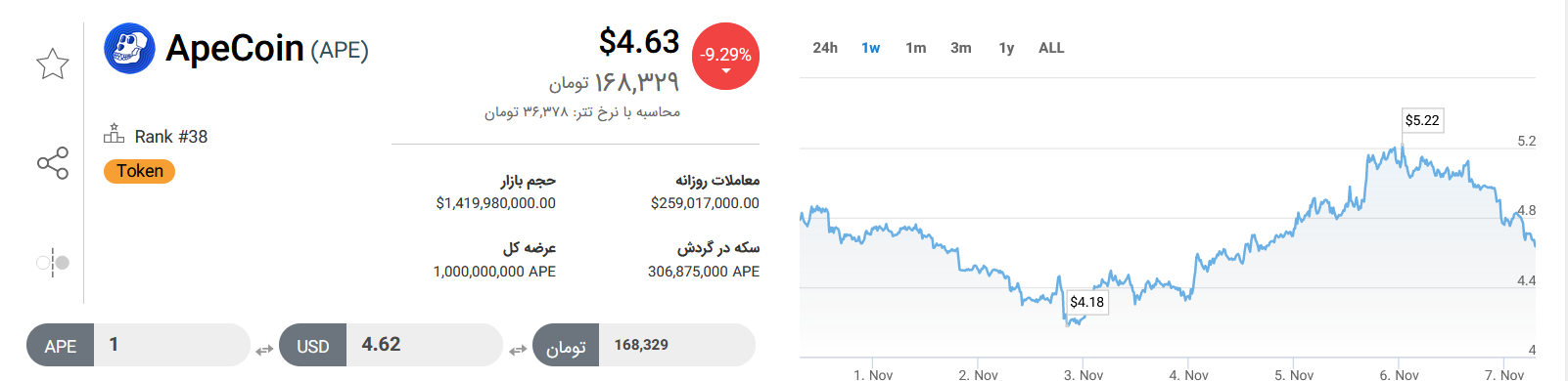 تحلیل تکنیکال رمزارز ایپ کوین امروز ۱۶ آبان+ نمودار و قیمت APE