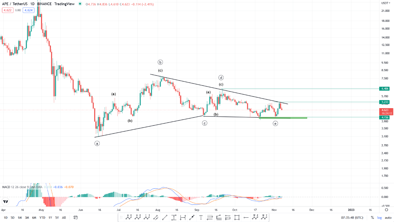 تحلیل تکنیکال رمزارز ایپ کوین امروز ۱۶ آبان+ نمودار و قیمت APE