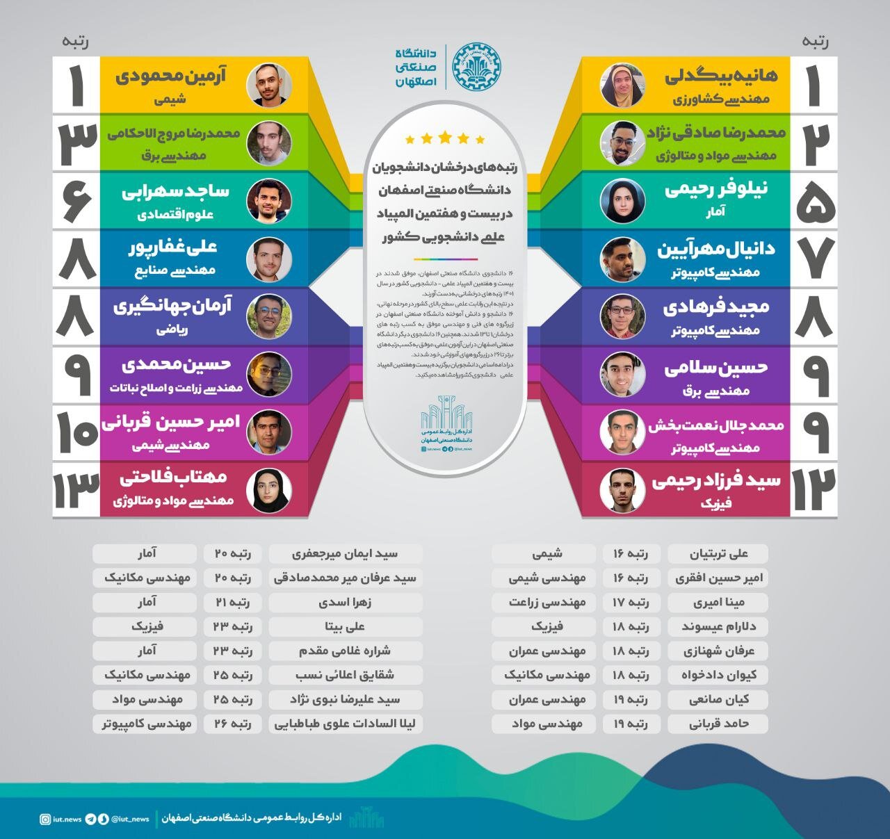 درخشش دانشجویان دانشگاه صنعتی اصفهان در بیست و هفتمین المپیاد علمی-دانشجویی