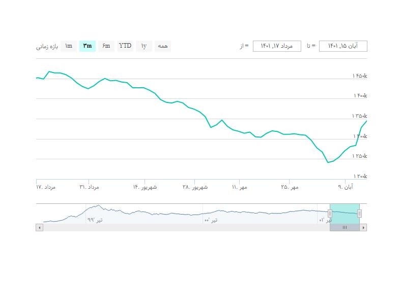 شاخص بورس امروز ۱۶ آبان/رشد ۲۰ هزار واحدی