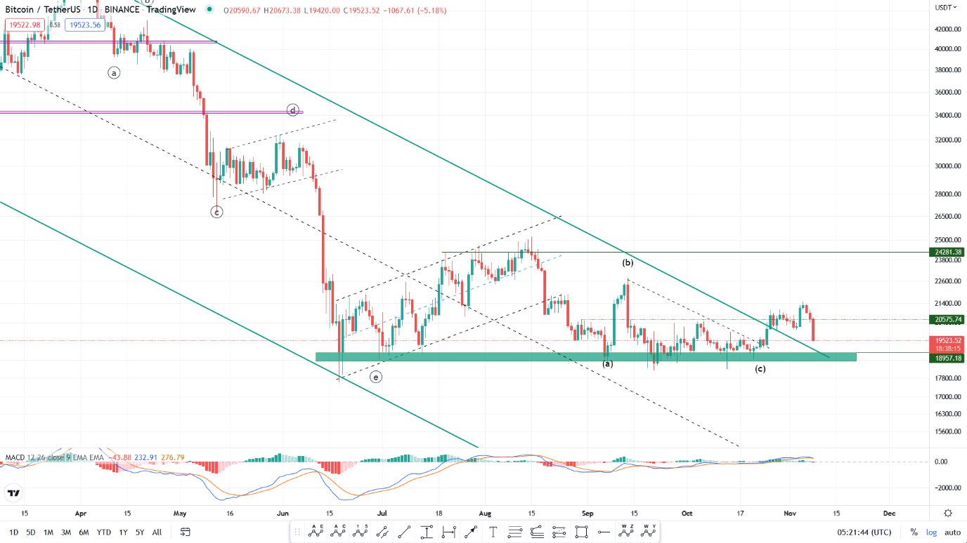 آخرین وضعیت ارزهای دیجیتال/ریزش شدید بیتکوین