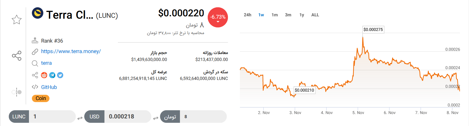 تحلیل تکنیکال رمزارز ترا کلاسیک امروز ۱۷ آبانماه+ نمودار و قیمت LUNC