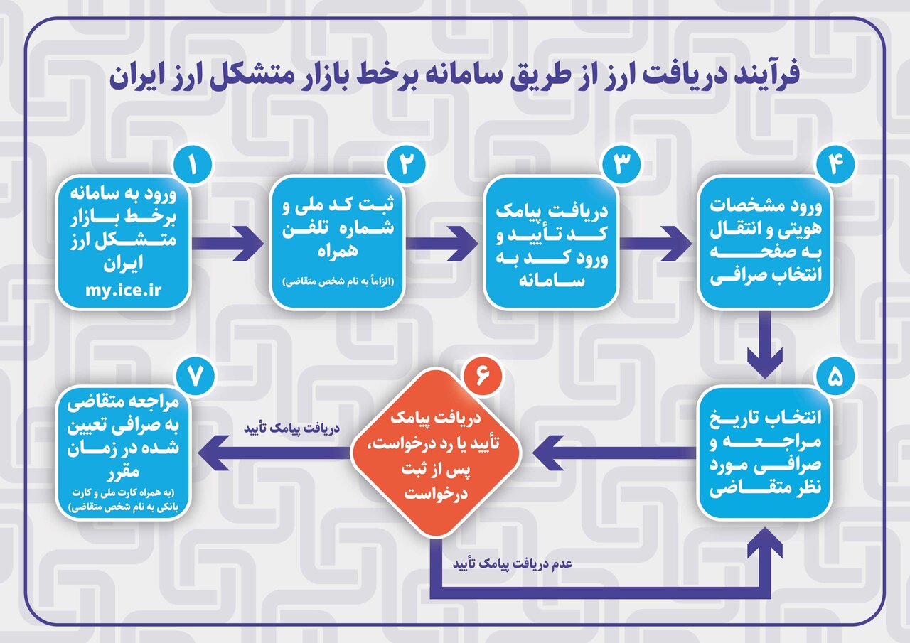 my.ice.ir + ثبت نام خرید دلار در سامانه برخط بازار متشکل ارز ایران با کارت ملی