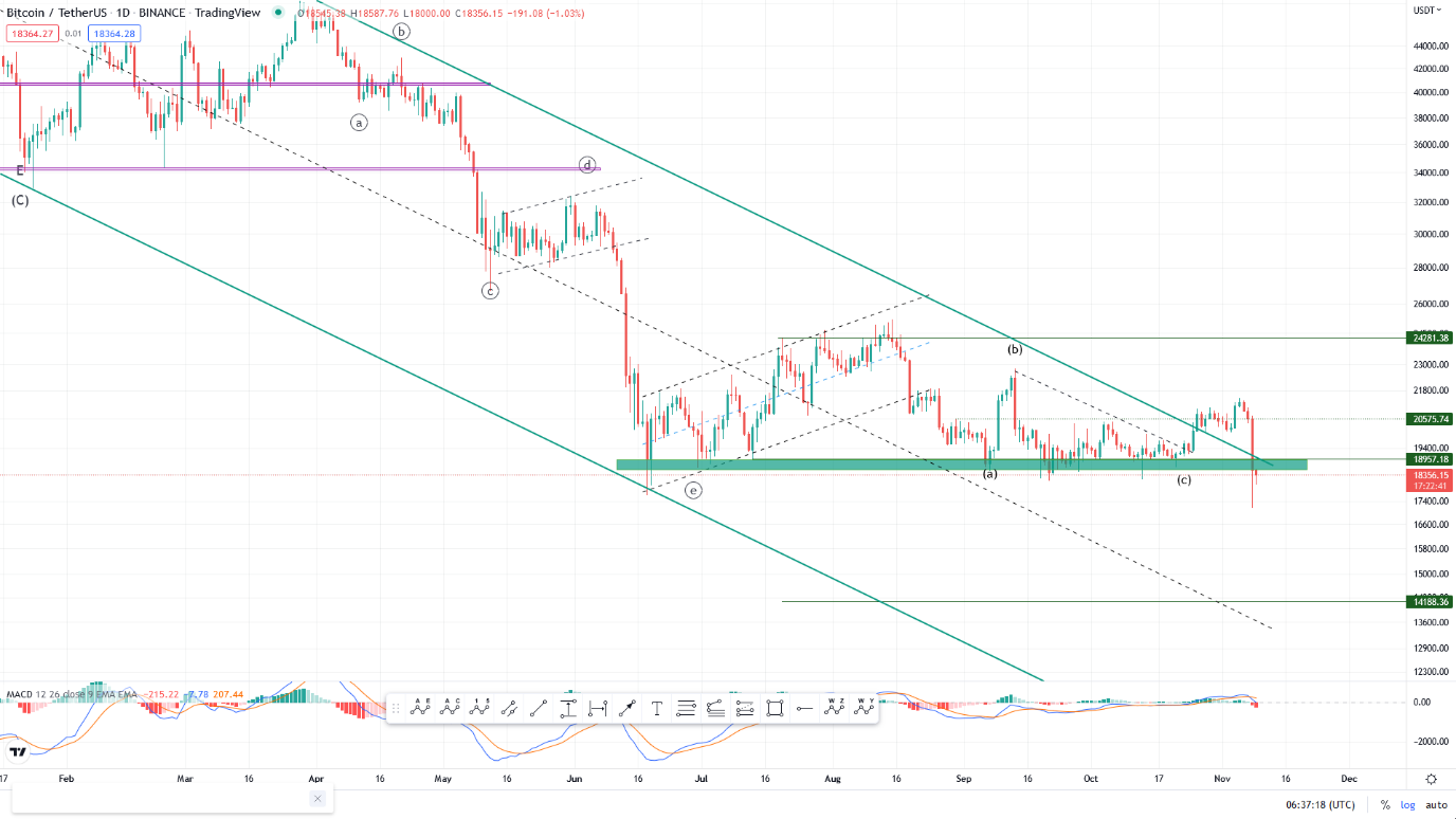 تداوم ریزش بیت کوین