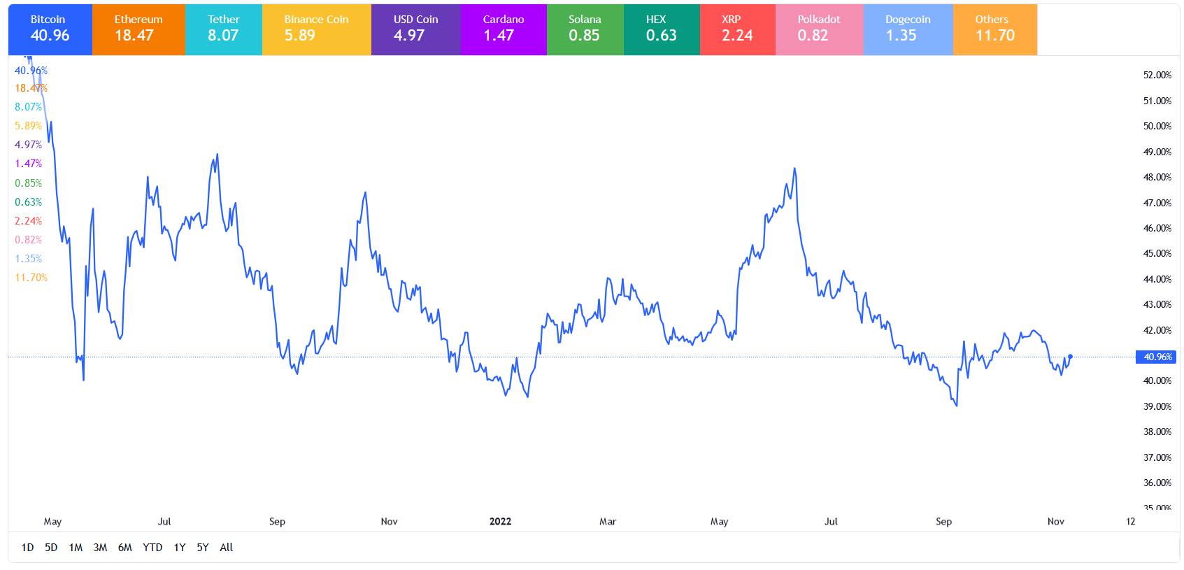 تداوم ریزش بیت کوین