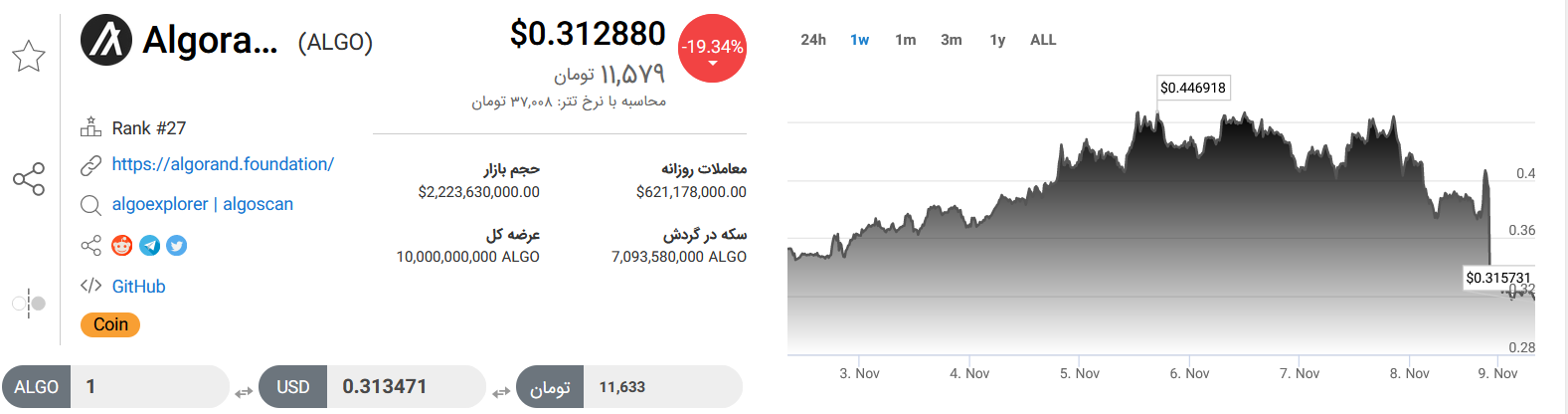 تحلیل تکنیکال رمزارز الگورند امروز ۱۸ آبانماه+ نمودار و قیمت ALGO