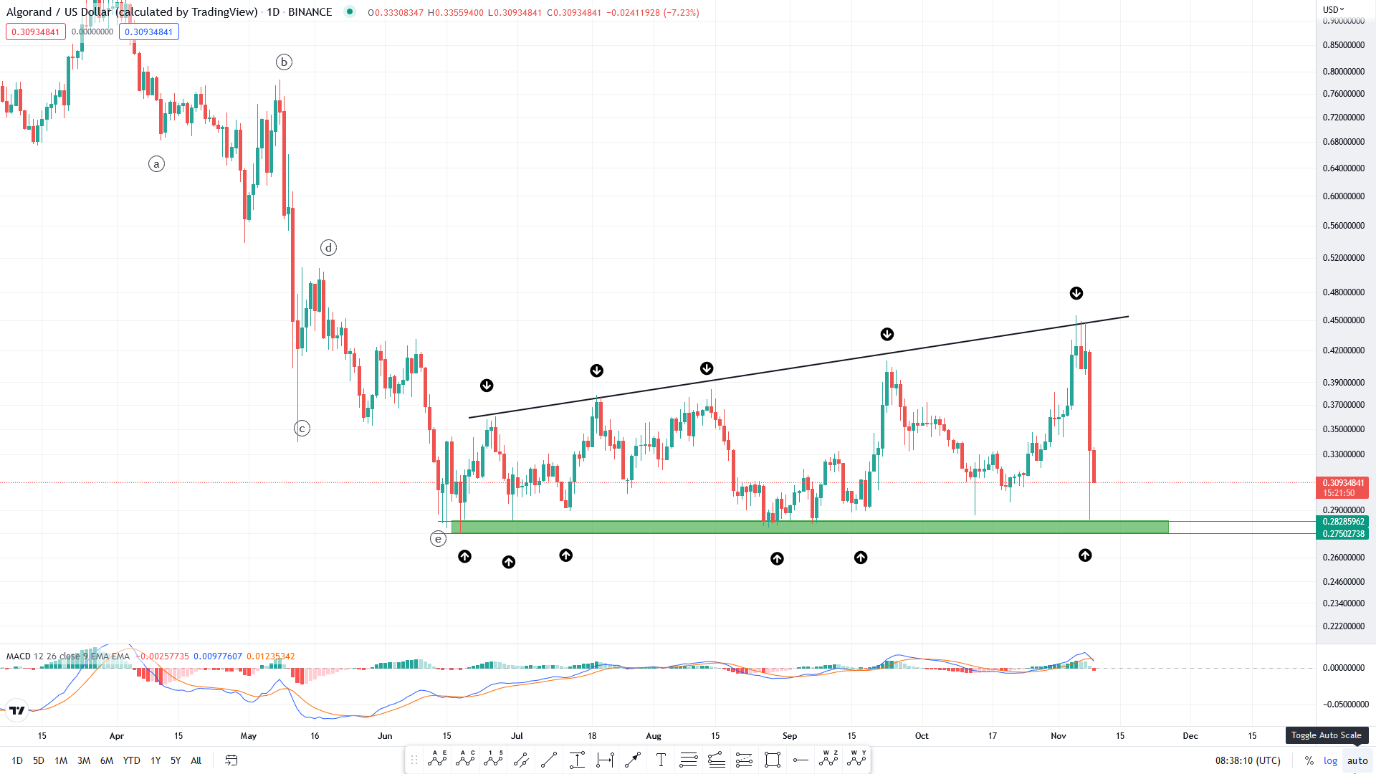 تحلیل تکنیکال رمزارز الگورند امروز ۱۸ آبانماه+ نمودار و قیمت ALGO