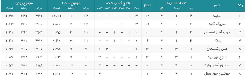 برنامه هفته پنجم لیگ برتر والیبال زنان+جدول