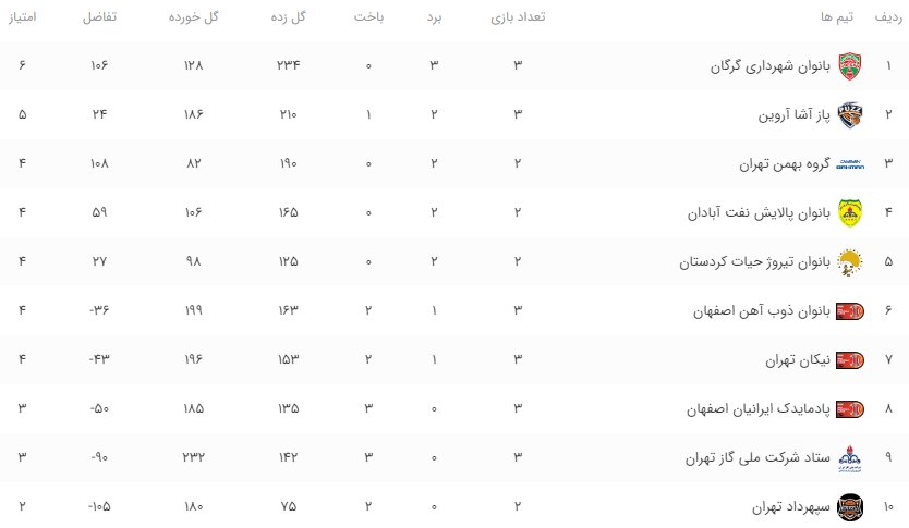 برنامه هفته چهارم لیگ برتر بسکتبال زنان+جدول