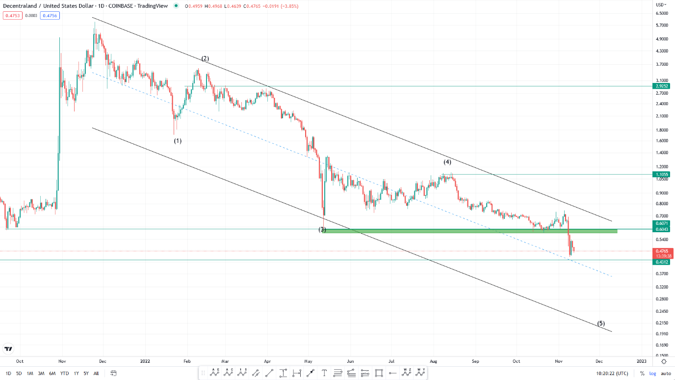 تحلیل تکنیکال رمزارز مانا امروز ۲۱ آبان+ نمودار و قیمت MANA