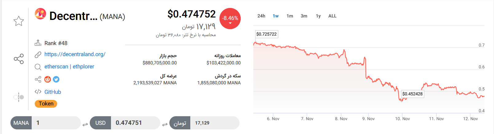 تحلیل تکنیکال رمزارز مانا امروز ۲۱ آبان+ نمودار و قیمت MANA