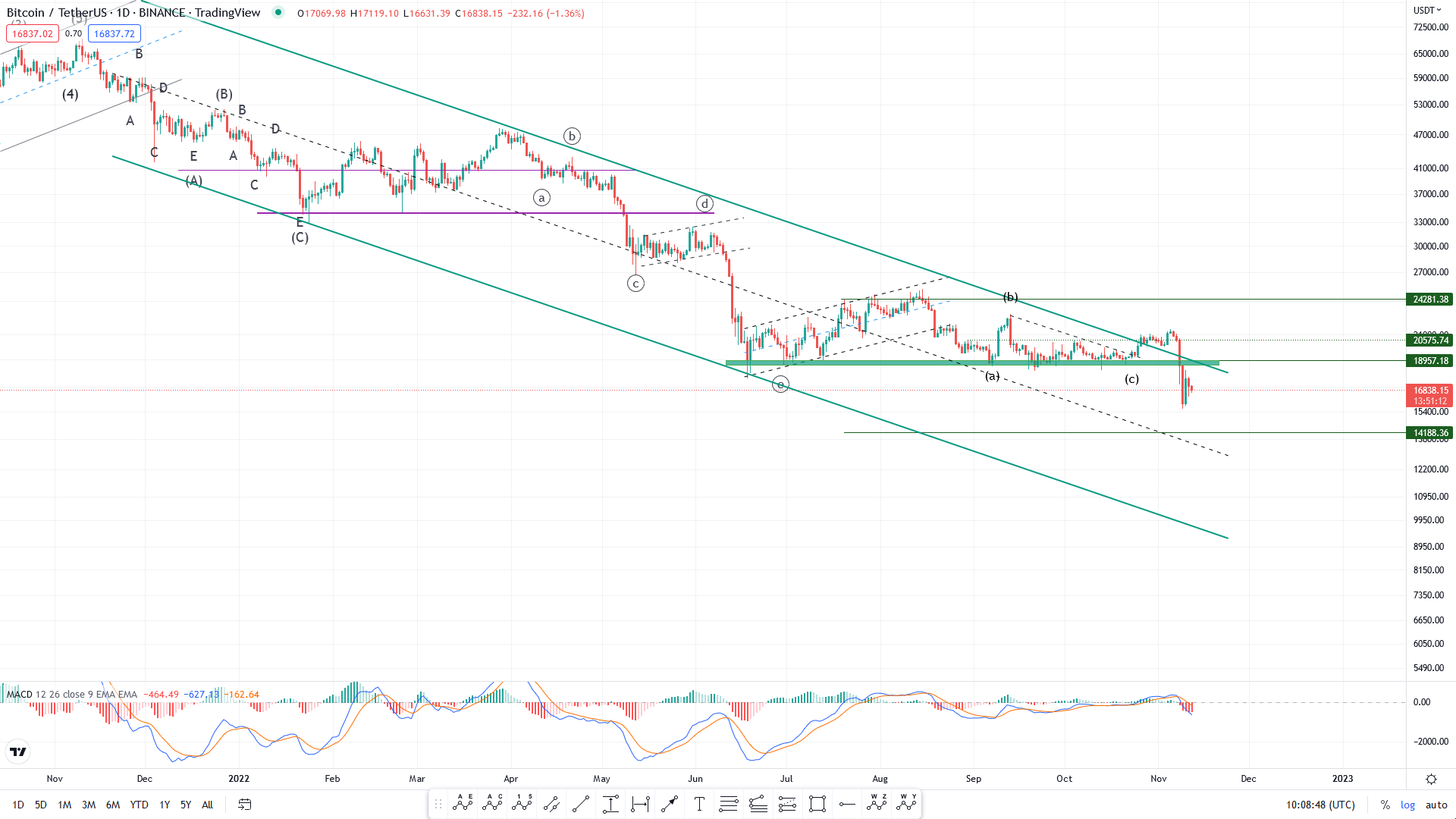 تأثیرپذیری بازار ارزهای دیجیتال از اف تی ایکس