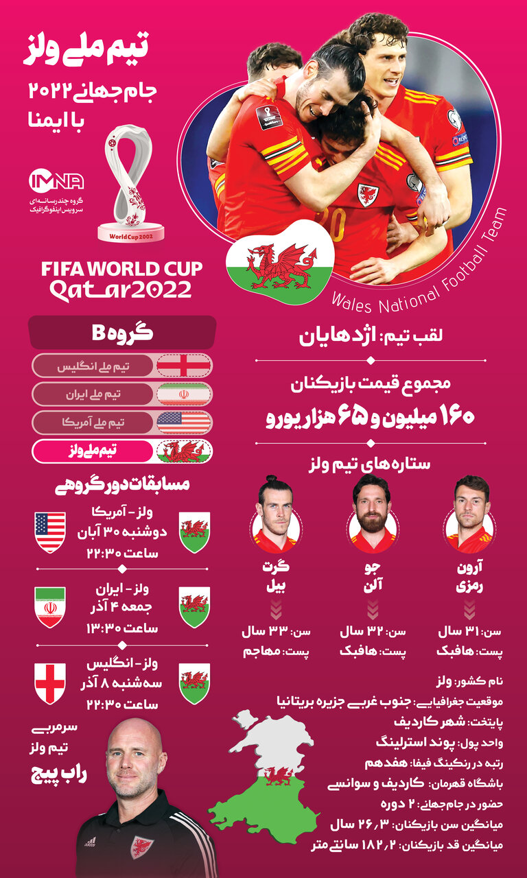 آشنایی با تیمهای حاضر در جامجهانی قطر؛ ولز