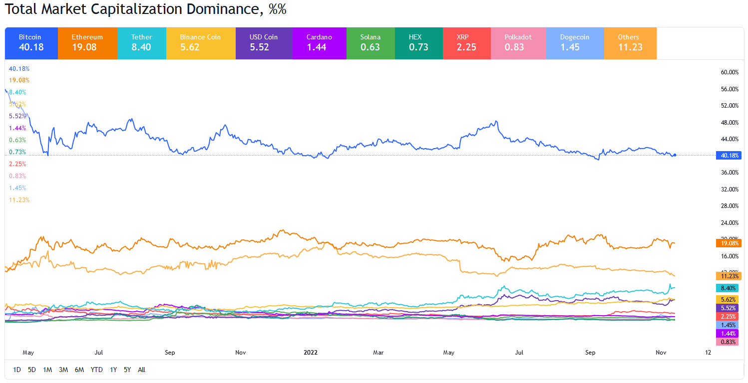 تداوم روند نزولی ارزهای دیجیتال