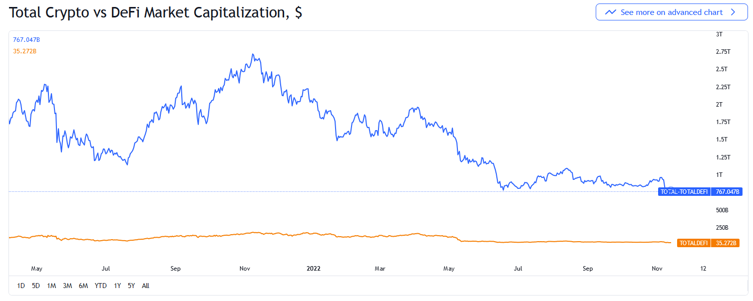 تداوم روند نزولی ارزهای دیجیتال