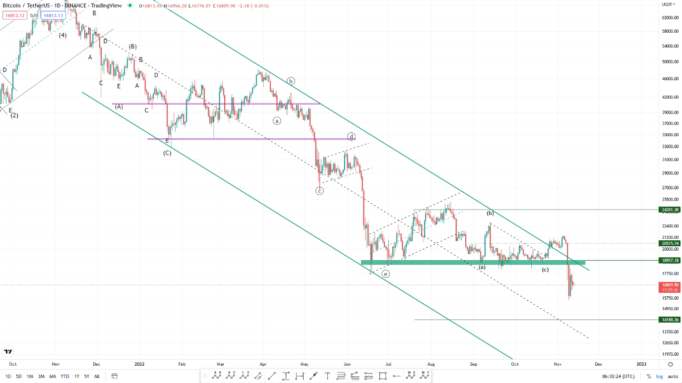 تداوم روند نزولی ارزهای دیجیتال