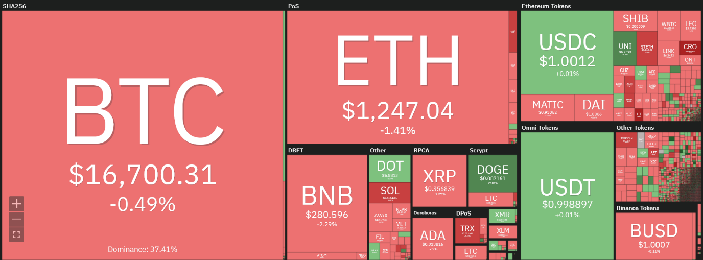 تداوم روند نزولی ارزهای دیجیتال