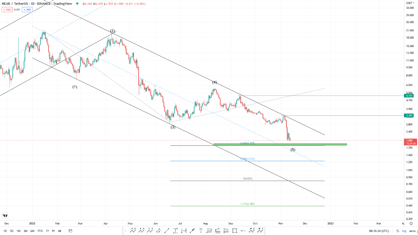 تحلیل تکنیکال رمزارز پروتکل نیر امروز ۲۲ آبان+ نمودار و قیمت NEAR