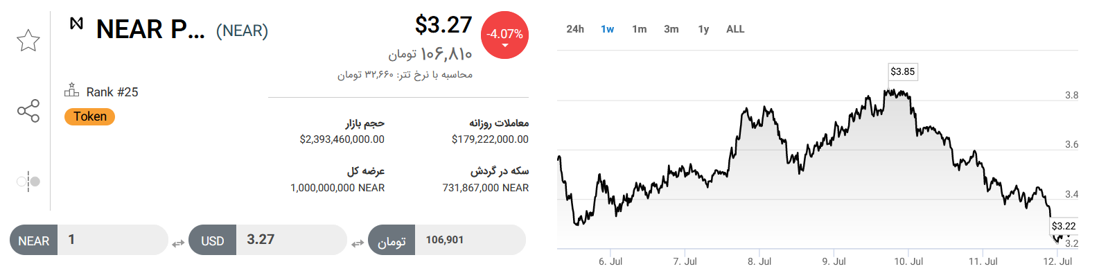 تحلیل تکنیکال رمزارز پروتکل نیر امروز ۲۲ آبان+ نمودار و قیمت NEAR