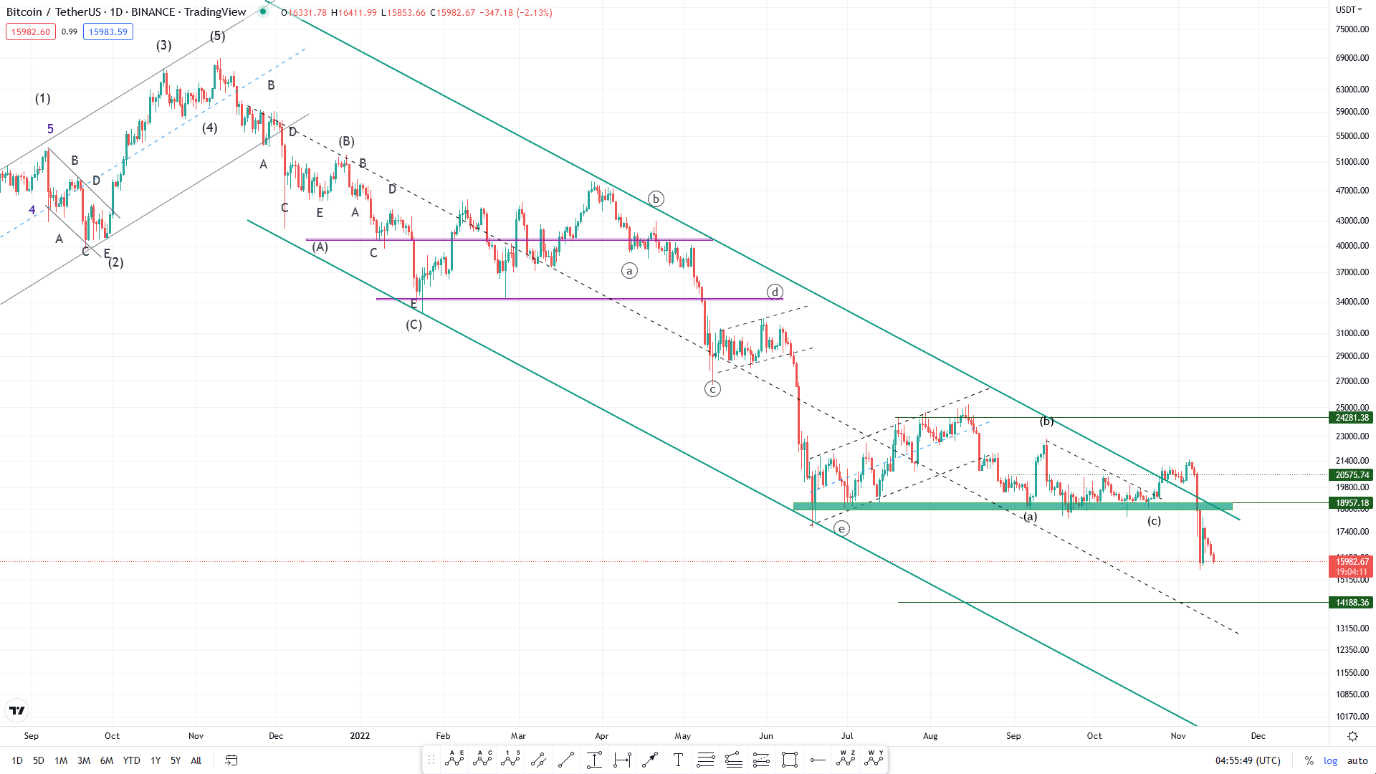 بیت کوین در سراشیبی