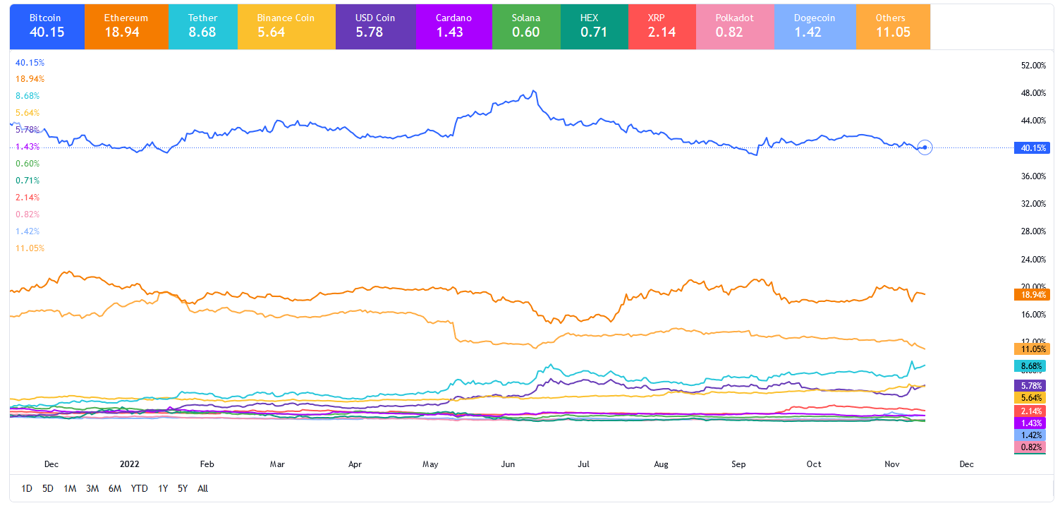 بیت کوین در سراشیبی