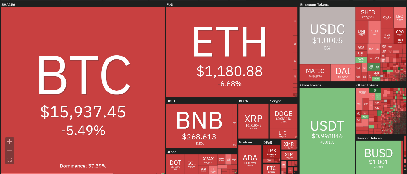 بیت کوین در سراشیبی