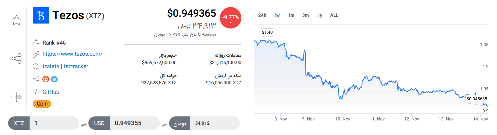 تحلیل تکنیکال رمزارز تزوس امروز ۲۳ آبانماه+ نمودار و قیمت XTZ
