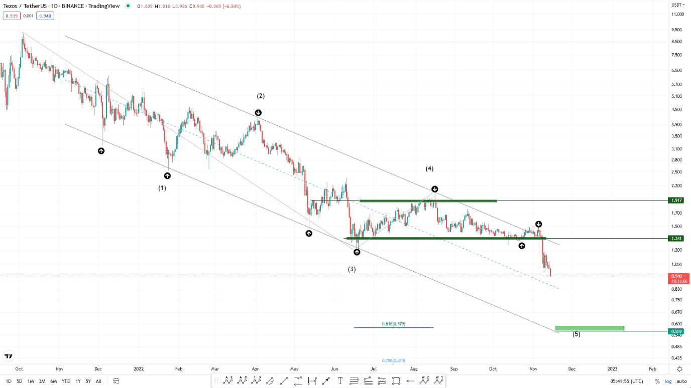 تحلیل تکنیکال رمزارز تزوس امروز ۲۳ آبانماه+ نمودار و قیمت XTZ