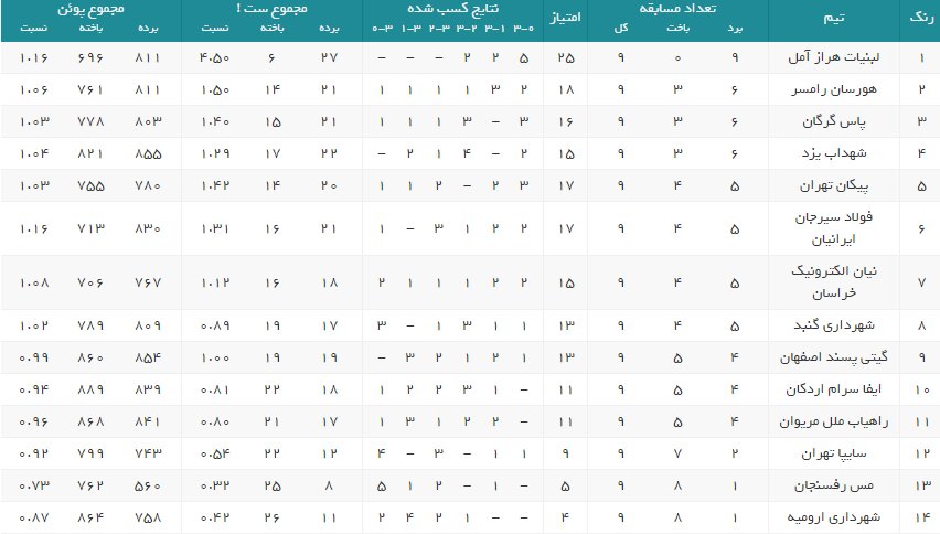 گیتی پسند تیم سوم جدول را درخانه شکست داد/شهدابیها پیکان را از پیش رو برداشتند