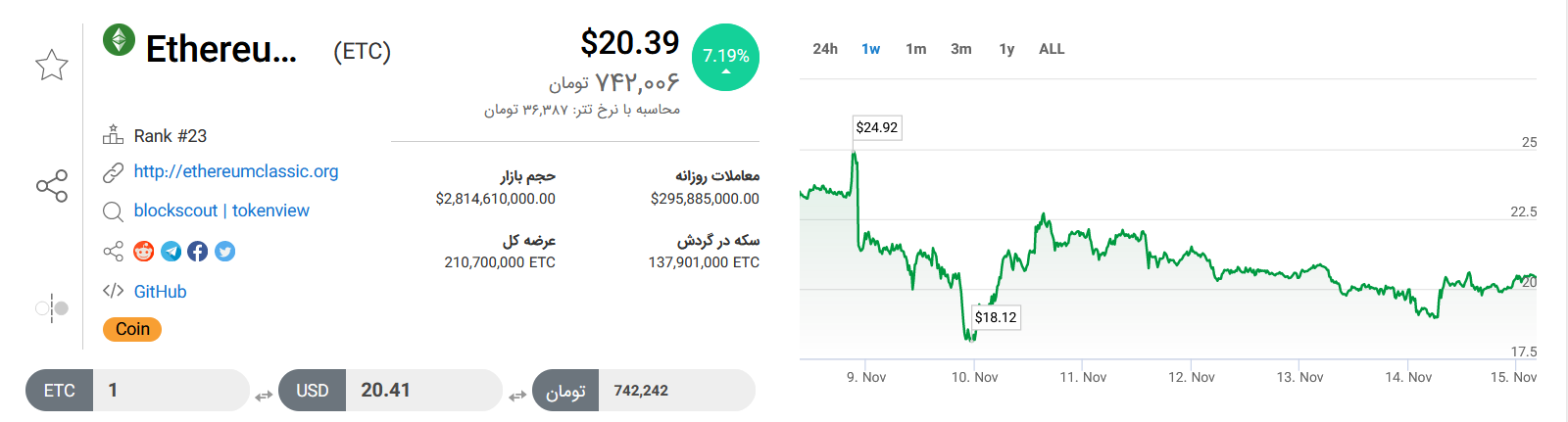 تحلیل تکنیکال رمزارز اتریوم کلاسیک امروز ۲۴ آبانماه+ نمودار و قیمت ETC