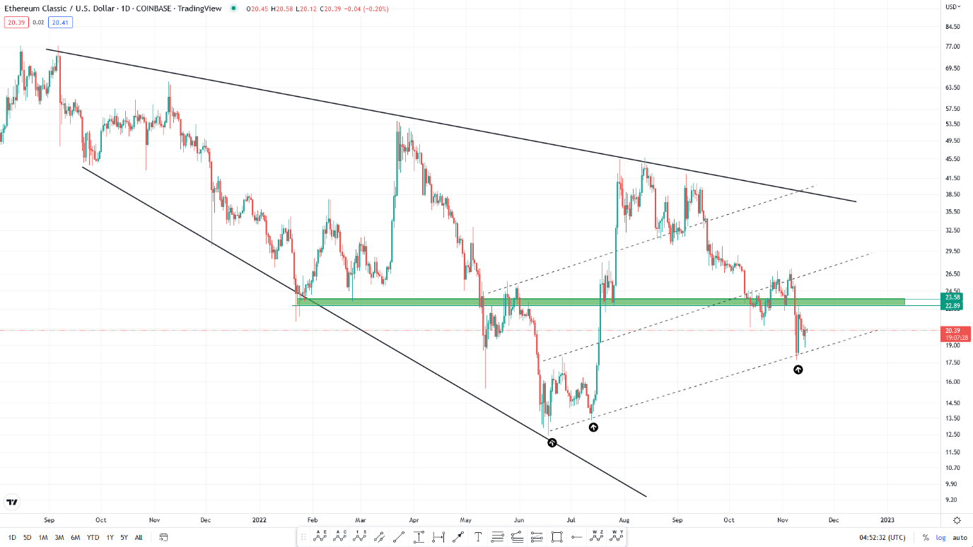 تحلیل تکنیکال رمزارز اتریوم کلاسیک امروز ۲۴ آبانماه+ نمودار و قیمت ETC