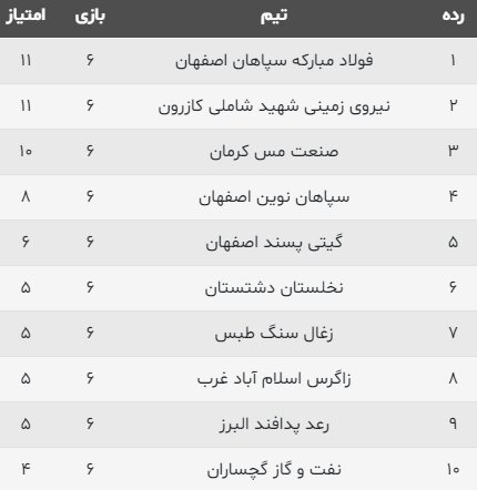 تقابل سپاهانیها در اصفهان/شهید شاملی کازرون به دنبال صدرنشینی