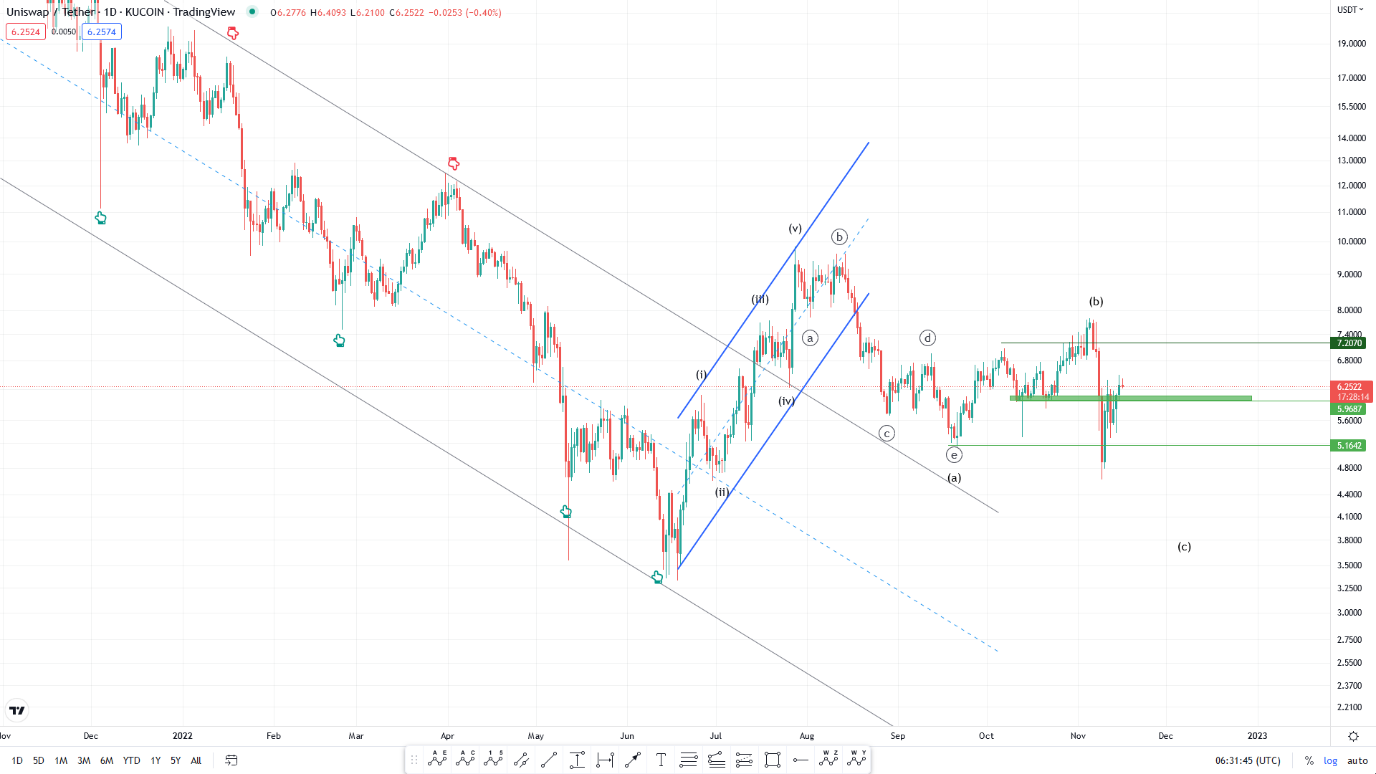 تحلیل تکنیکال رمزارز یونی سوآپ امروز ۲۵ آبان+ نمودار و قیمت UNI