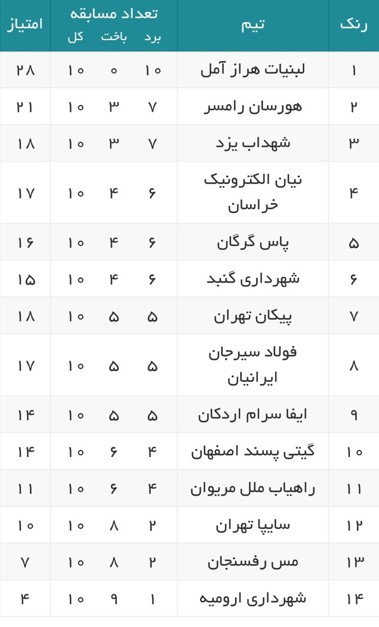 لبنیات آمل تنها تیم بدون باخت لیگ برتر/شکست گیتی پسند مقابل تیم قعر جدولی