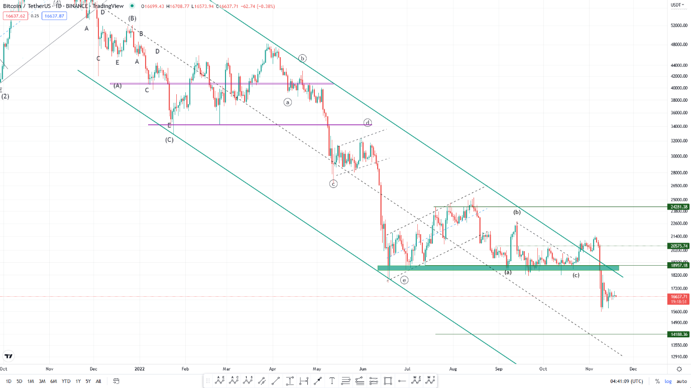 افت مجدد بازار کریپتوکارنسی