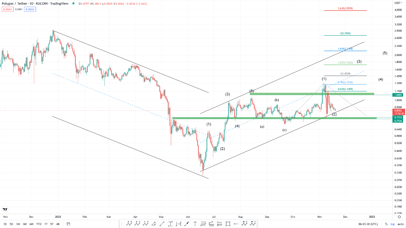 تحلیل تکنیکال رمزارز پالیگان امروز ۲۸ آبانماه+ نمودار و قیمت MATIC