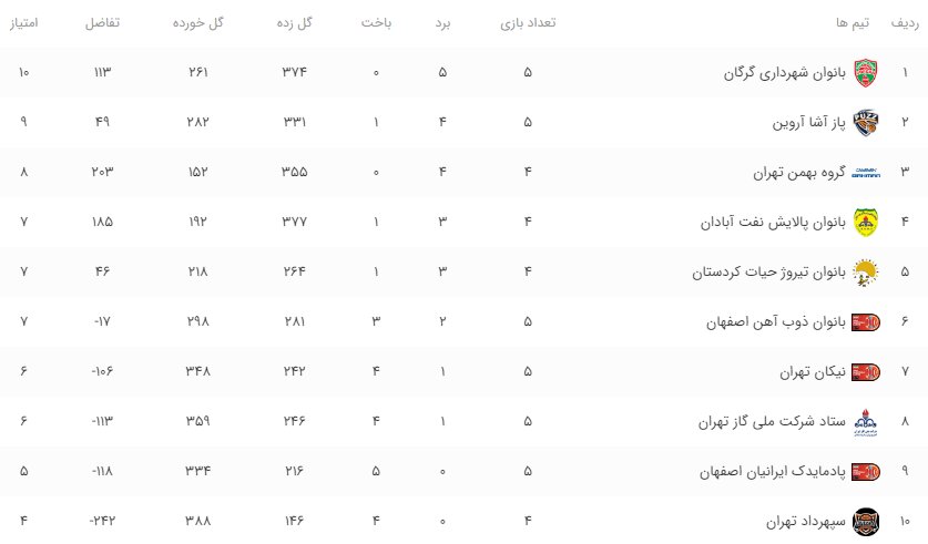 طلسم باخت های ذوب آهن شکست/ گرگان همچنان در صدر