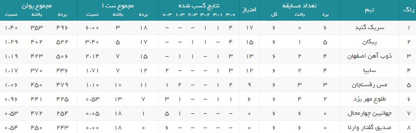 سریک صدر جدول را حفظ کرد/مدعیان قهرمانی مشخص شدند