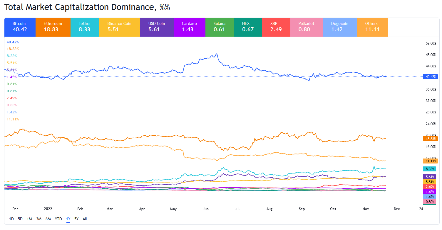 بهبود اندک بازار رمزارزها
