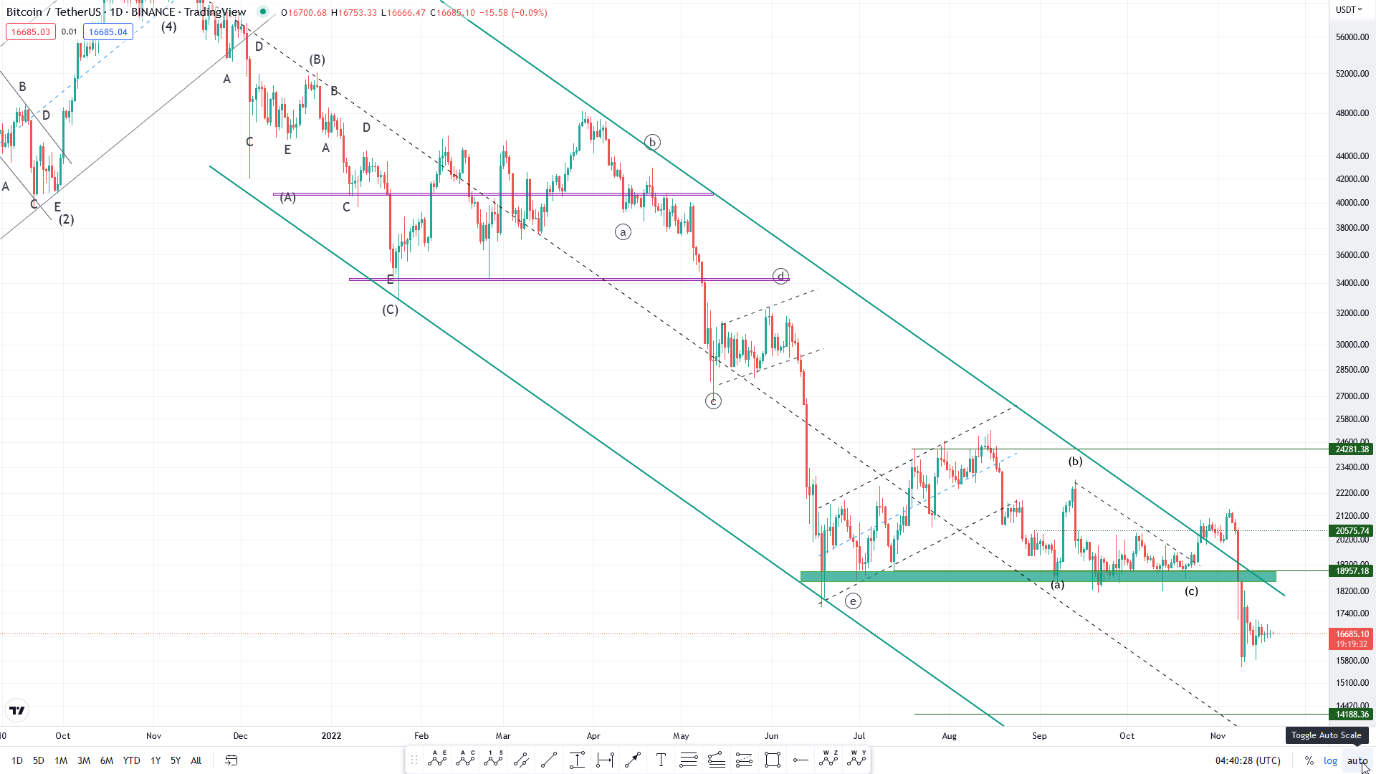 بهبود اندک بازار رمزارزها